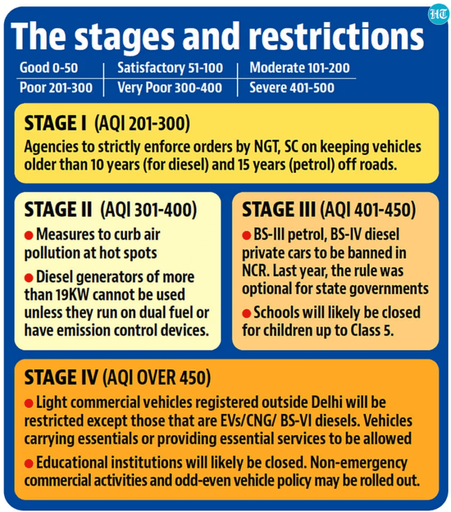 GRAP: Mitigating Air Pollution in Delhi-NCR: What You Should Know