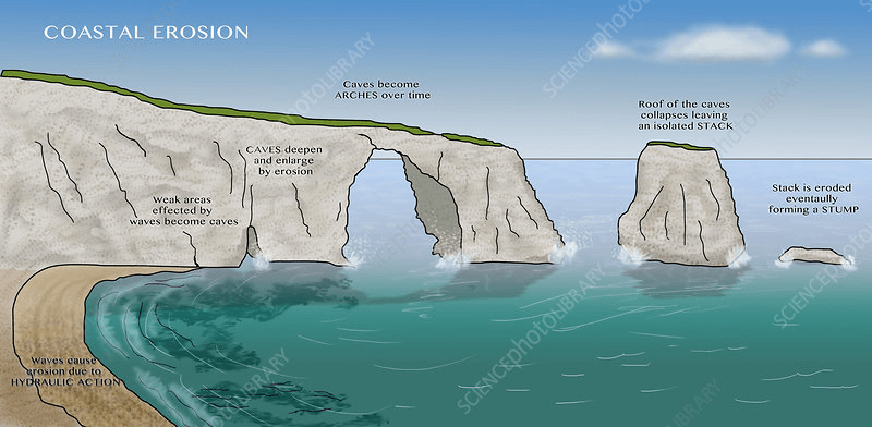 Navigating Coastal Erosion: What You Should Know