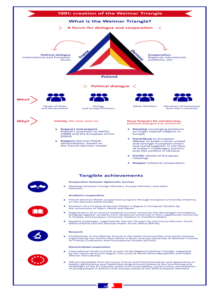 The Weimar Triangle: What You Should Know