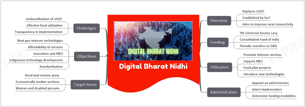 Digital Bharat Nidhi (DBN) Rules, 2024: What You Should Know