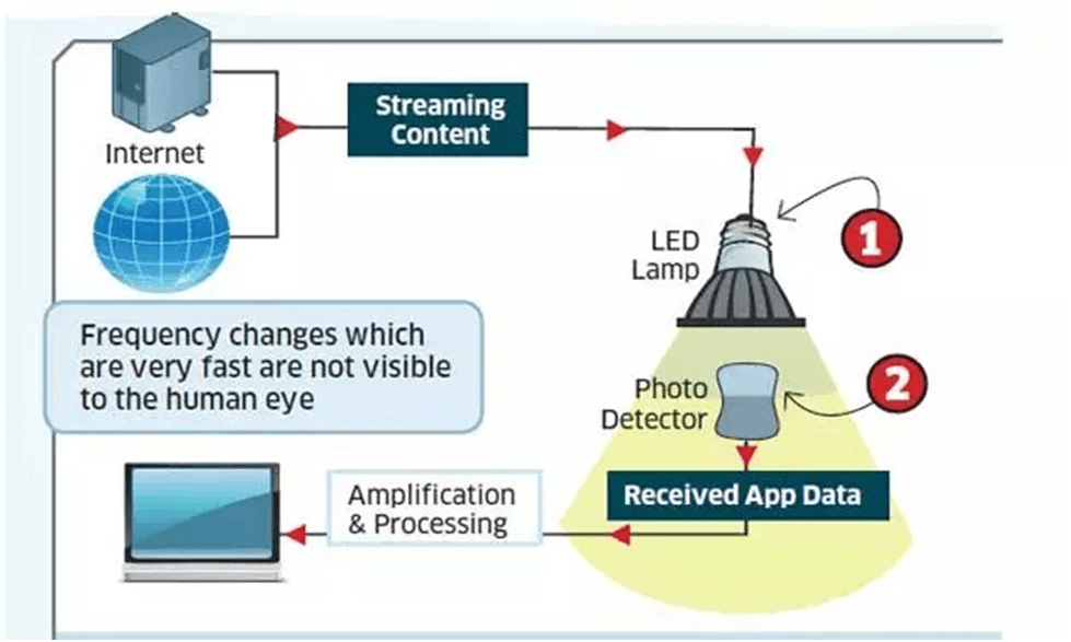 The Adoption of Li-Fi Technology within the Indian Navy